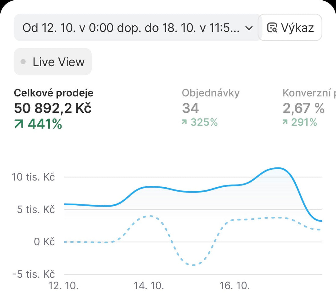 Vyšší příjmy na e-shopu
